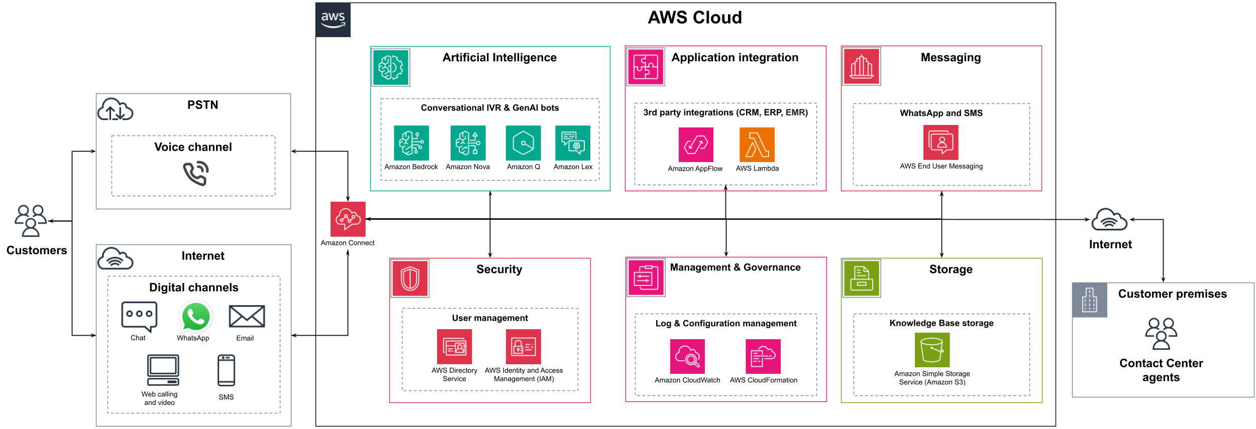 Arquitectura de Amazon Connect